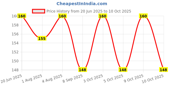 flipkart.com eiliaz Paper Soap Strips For Travel Essentials - Soap Paper Travel 2 IN PACK eiliaz Price History Graph from 20 Jun 2025 to 10 Oct 2025