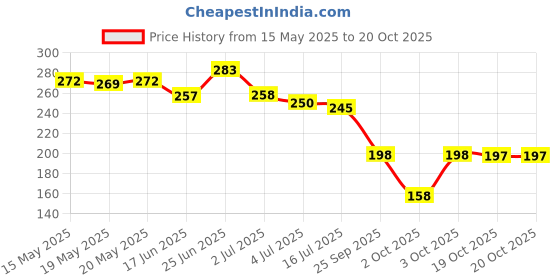flipkart.com asera Paper Soap Tube For Travel, Portable Disposable Handwashing Cleaning (Set of 6) asera Price History Graph from 15 May 2025 to 19 Oct 2025