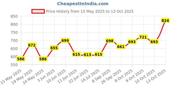 flipkart.com micropore Paper Tape First Aid Tape micropore Price History Graph from 15 May 2025 to 13 Oct 2025