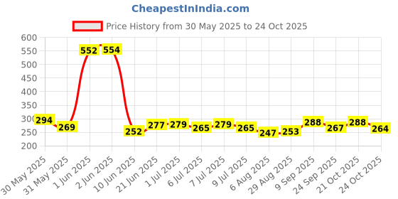 flipkart.com gynocup Paper Toilet Seat Cover gynocup Price History Graph from 30 May 2025 to 21 Oct 2025