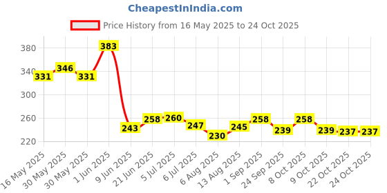 flipkart.com gynocup Paper Toilet Seat Cover gynocup Price History Graph from 16 May 2025 to 22 Oct 2025