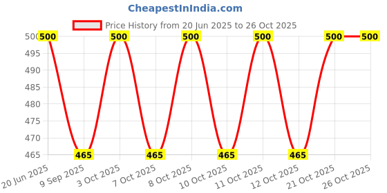 flipkart.com hanki flushable Paper Toilet Seat Cover hanki flushable Price History Graph from 20 Jun 2025 to 26 Oct 2025