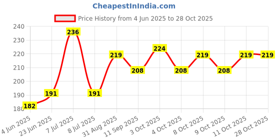 flipkart.com hanki Paper Toilet Seat Cover hanki Price History Graph from 4 Jun 2025 to 28 Oct 2025