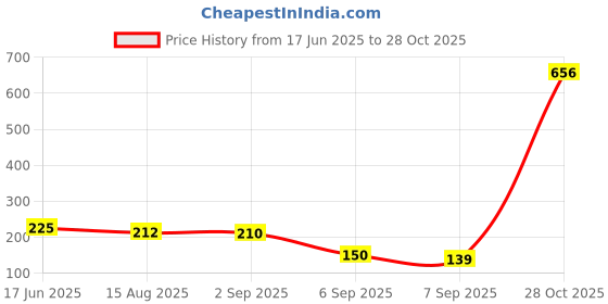 flipkart.com blossom Paper Toilet Seat Cover blossom Price History Graph from 17 Jun 2025 to 28 Oct 2025