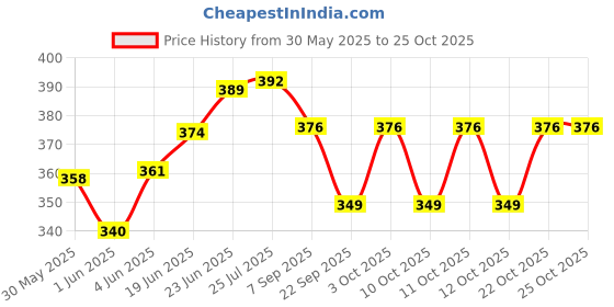 flipkart.com guardian Paper Toilet Seat Cover guardian Price History Graph from 30 May 2025 to 25 Oct 2025