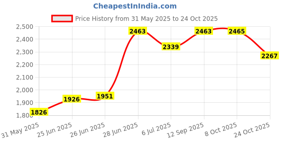 flipkart.com mildcares Paper Toilet Seat Cover mildcares Price History Graph from 31 May 2025 to 24 Oct 2025