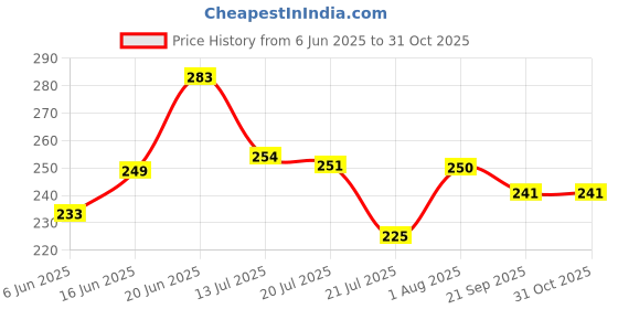 flipkart.com carevibe Paper Toilet Seat Cover carevibe Price History Graph from 6 Jun 2025 to 30 Oct 2025