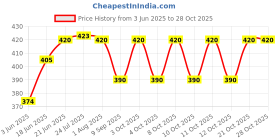 flipkart.com hanki Paper Toilet Seat Cover hanki Price History Graph from 3 Jun 2025 to 28 Oct 2025