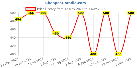 flipkart.com domina Paper Toilet Seat Cover domina Price History Graph from 12 May 2025 to 31 Oct 2025