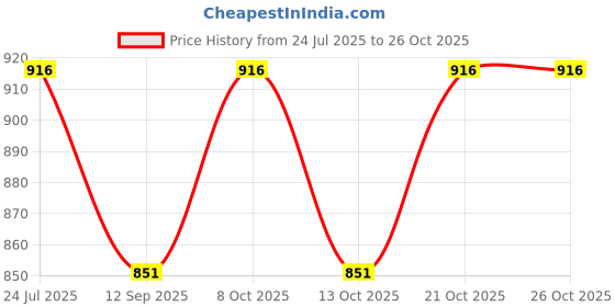 flipkart.com freshwind Paper Toilet Seat Cover freshwind Price History Graph from 24 Jul 2025 to 25 Oct 2025