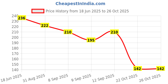 flipkart.com milestouch Paper Toilet Seat Cover milestouch Price History Graph from 18 Jun 2025 to 26 Oct 2025