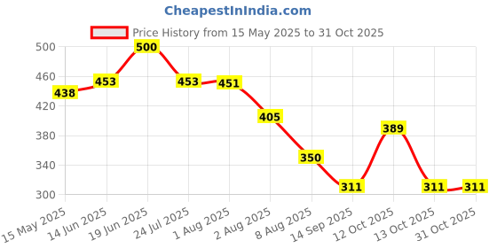 flipkart.com domina Paper Toilet Seat Cover domina Price History Graph from 15 May 2025 to 30 Oct 2025