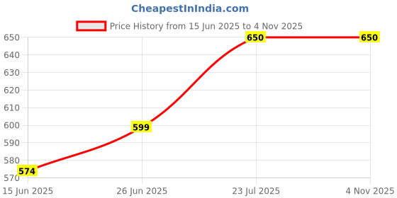 flipkart.com guardian Paper Toilet Seat Cover guardian Price History Graph from 15 Jun 2025 to 3 Nov 2025