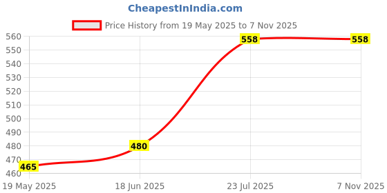 flipkart.com guardian Paper Toilet Seat Cover guardian Price History Graph from 19 May 2025 to 6 Nov 2025