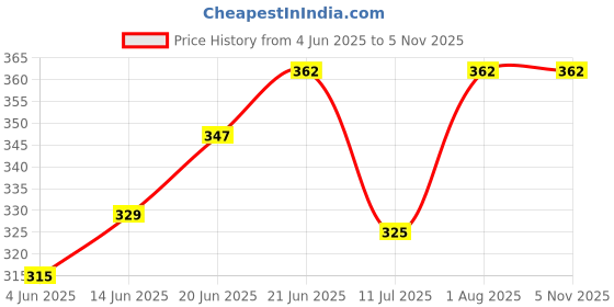flipkart.com carevibe Paper Toilet Seat Cover carevibe Price History Graph from 4 Jun 2025 to 5 Nov 2025