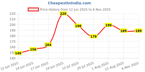 flipkart.com carevibe Paper Toilet Seat Cover carevibe Price History Graph from 12 Jun 2025 to 5 Nov 2025