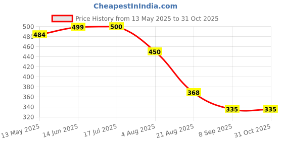 flipkart.com domina Paper Toilet Seat Cover domina Price History Graph from 13 May 2025 to 31 Oct 2025