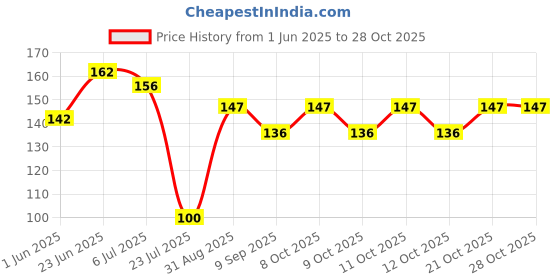 flipkart.com hanki Paper Toilet Seat Cover hanki Price History Graph from 1 Jun 2025 to 28 Oct 2025