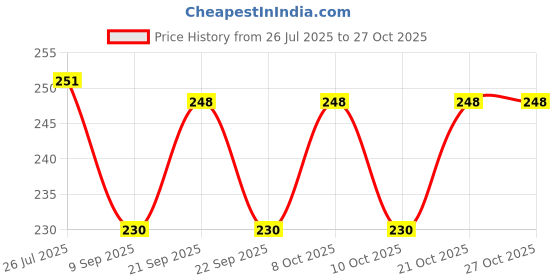 flipkart.com tomo Paper Toilet Seat Cover tomo Price History Graph from 26 Jul 2025 to 27 Oct 2025