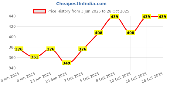 flipkart.com mapel Paper Toilet Seat Cover mapel Price History Graph from 3 Jun 2025 to 28 Oct 2025