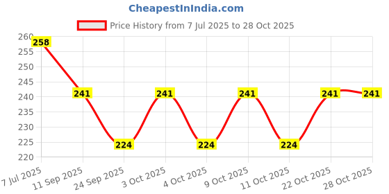 flipkart.com zabb Paper Toilet Seat Cover zabb Price History Graph from 7 Jul 2025 to 28 Oct 2025