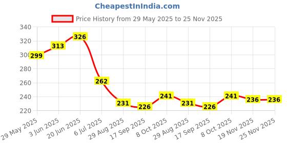 flipkart.com peebuddy Paper Toilet Seat Cover peebuddy Price History Graph from 29 May 2025 to 25 Nov 2025