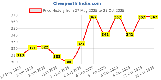 flipkart.com tomo Paper Toilet Seat Cover tomo Price History Graph from 27 May 2025 to 25 Oct 2025