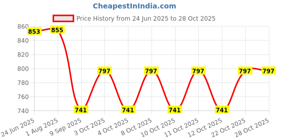 flipkart.com hanki Paper Toilet Seat Cover hanki Price History Graph from 24 Jun 2025 to 28 Oct 2025
