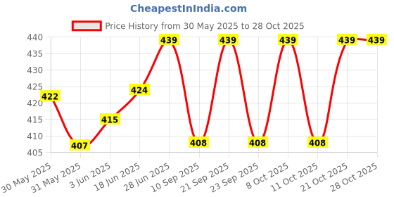 flipkart.com freshwind Paper Toilet Seat Cover freshwind Price History Graph from 30 May 2025 to 28 Oct 2025