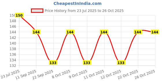 flipkart.com guardian Paper Toilet Seat Cover guardian Price History Graph from 23 Jul 2025 to 26 Oct 2025