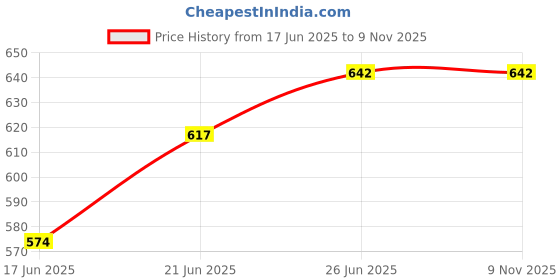 flipkart.com guardian Paper Toilet Seat Cover guardian Price History Graph from 17 Jun 2025 to 9 Nov 2025
