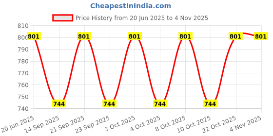 flipkart.com freshwind Paper Toilet Seat Cover freshwind Price History Graph from 20 Jun 2025 to 3 Nov 2025