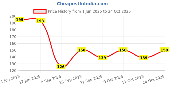 flipkart.com guardian Paper Toilet Seat Cover guardian Price History Graph from 1 Jun 2025 to 24 Oct 2025