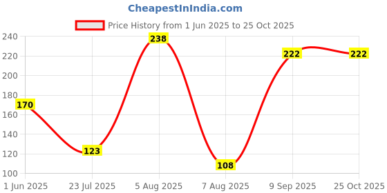 flipkart.com milestouch exim Paper Toilet Seat Cover milestouch exim Price History Graph from 1 Jun 2025 to 24 Oct 2025