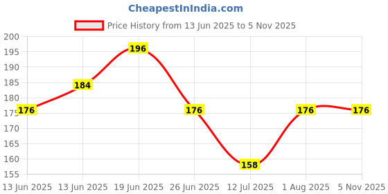 flipkart.com carevibe Paper Toilet Seat Cover carevibe Price History Graph from 13 Jun 2025 to 4 Nov 2025