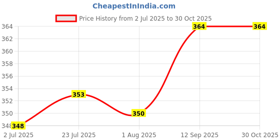 flipkart.com be me Paper Toilet Seat Cover be me Price History Graph from 2 Jul 2025 to 29 Oct 2025
