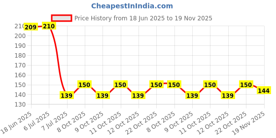 flipkart.com rexmon Paper Towel Holder with Magic Adhesive Pad, Kitchen Paper Roll Holder Wall Mount Stainless Steel Toilet Paper Holder rexmon Price History Graph from 18 Jun 2025 to 19 Nov 2025