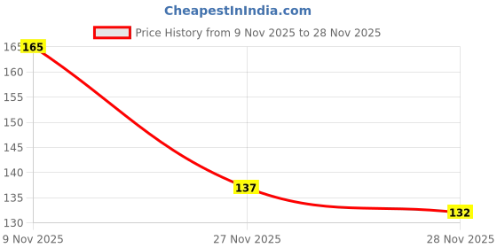 flipkart.com oren empower Paper, Vinyl Classics Multicolor Wallpaper oren empower Price History Graph from 9 Nov 2025 to 28 Nov 2025