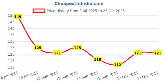flipkart.com prajapati handicraft Paper Windchime prajapati handicraft Price History Graph from 8 Jul 2025 to 23 Oct 2025