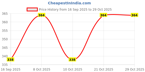 flipkart.com pink sky Paper Windchime pink sky Price History Graph from 16 Sep 2025 to 29 Oct 2025