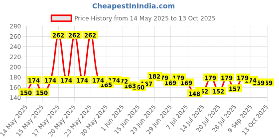 flipkart.com hbs Paper_5m Cotton Soft Touch Canvas Roll (Set of 1) hbs Price History Graph from 14 May 2025 to 13 Oct 2025