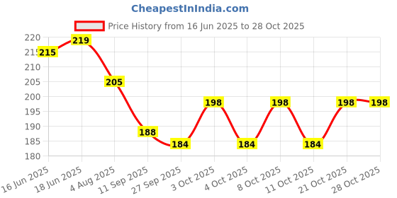 flipkart.com thepaper9store Paper9store Pack Of 30 Demon Slayer Posters| Anime Wall Posters|Self Adhesive|Demon Slayer Anime Posters For Room Decoration. Photographic Paper thepaper9store Price History Graph from 16 Jun 2025 to 28 Oct 2025