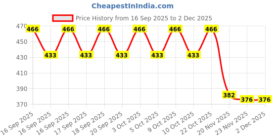 flipkart.com paperi 1801910020 Red 6 mm Yoga Mat paperi Price History Graph from 16 Sep 2025 to 1 Dec 2025