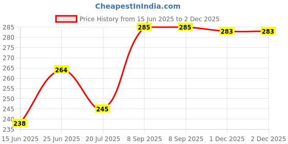 flipkart.com paperi Artificial Potted Plant - Hanging Wild Artificial Plantwith Pot paperi Price History Graph from 15 Jun 2025 to 2 Dec 2025