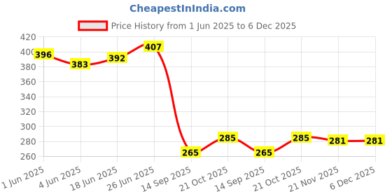 flipkart.com paperi Hanging Plant - green pack of 1 Bonsai Artificial Plant with Pot paperi Price History Graph from 1 Jun 2025 to 6 Dec 2025