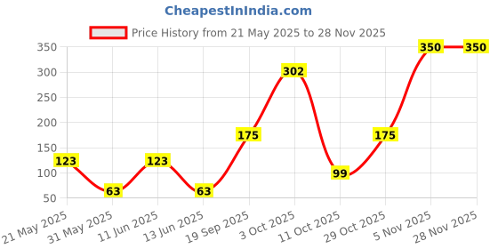 flipkart.com paperkraft Designer Gift Set Assorted PenSet paperkraft Price History Graph from 21 May 2025 to 26 Nov 2025