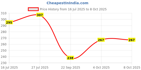 flipkart.com paperkraft Designer Series with PU leather A5 Diary Unruled 192 Pages paperkraft Price History Graph from 16 Jul 2025 to 8 Oct 2025