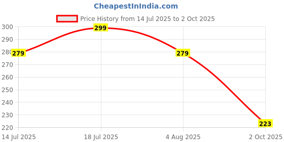 flipkart.com paperkraft Designer Series with PU leather A5 Diary Unruled 192 Pages paperkraft Price History Graph from 14 Jul 2025 to 2 Oct 2025