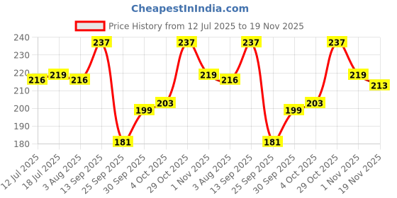 flipkart.com paperkraft Expression Series Regular Notebook Single Line 400 Pages paperkraft Price History Graph from 12 Jul 2025 to 19 Nov 2025