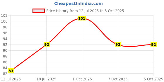 flipkart.com paperkraft Green Impression Series A5 Notebook Single Line 160 Pages paperkraft Price History Graph from 12 Jul 2025 to 4 Oct 2025